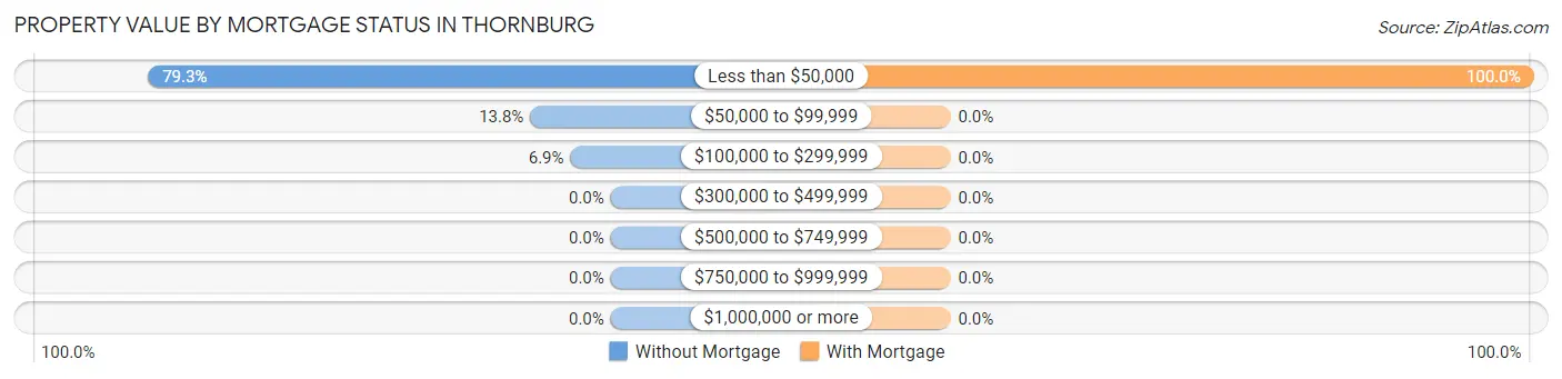 Property Value by Mortgage Status in Thornburg