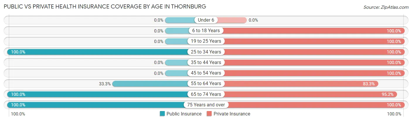 Public vs Private Health Insurance Coverage by Age in Thornburg