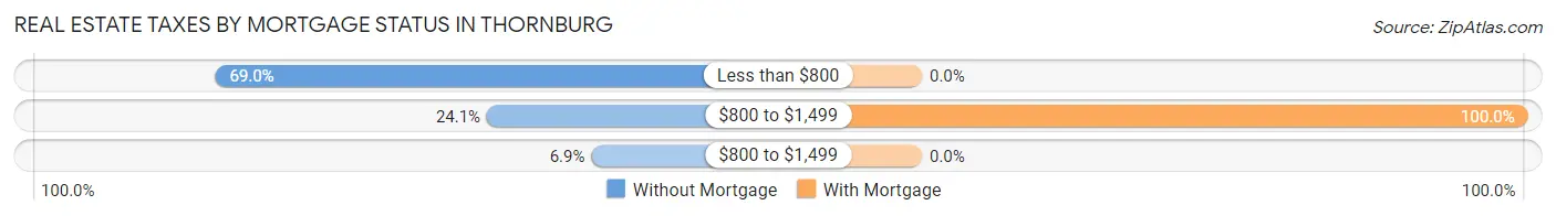 Real Estate Taxes by Mortgage Status in Thornburg