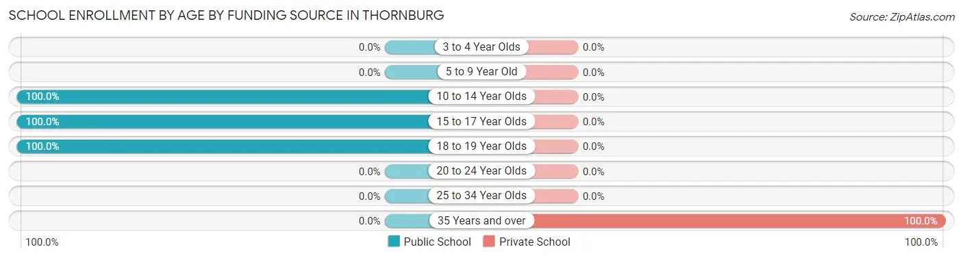 School Enrollment by Age by Funding Source in Thornburg