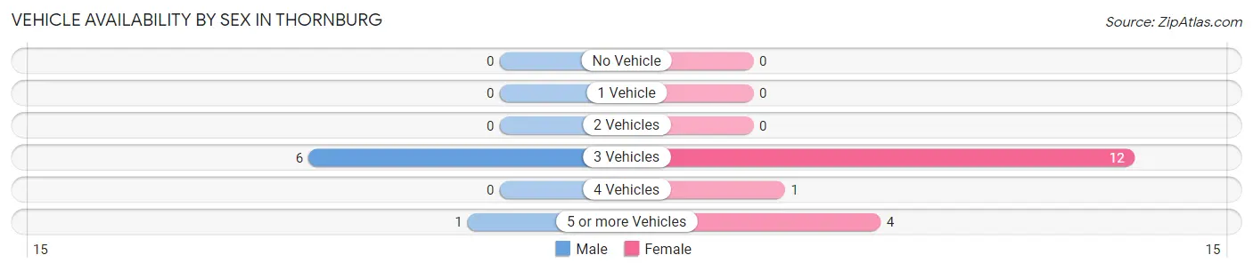 Vehicle Availability by Sex in Thornburg