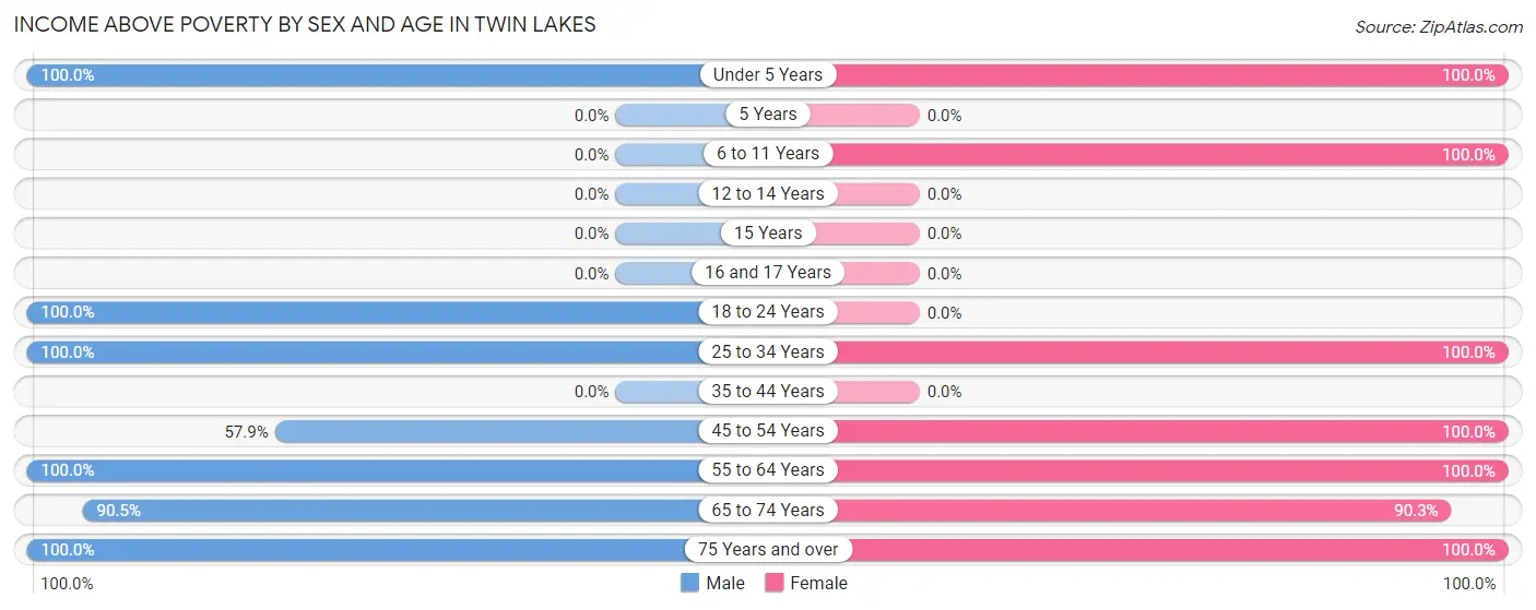 Income Above Poverty by Sex and Age in Twin Lakes