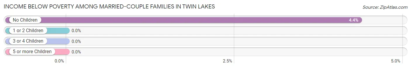 Income Below Poverty Among Married-Couple Families in Twin Lakes
