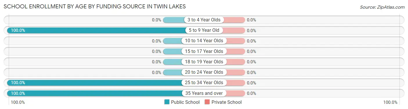 School Enrollment by Age by Funding Source in Twin Lakes