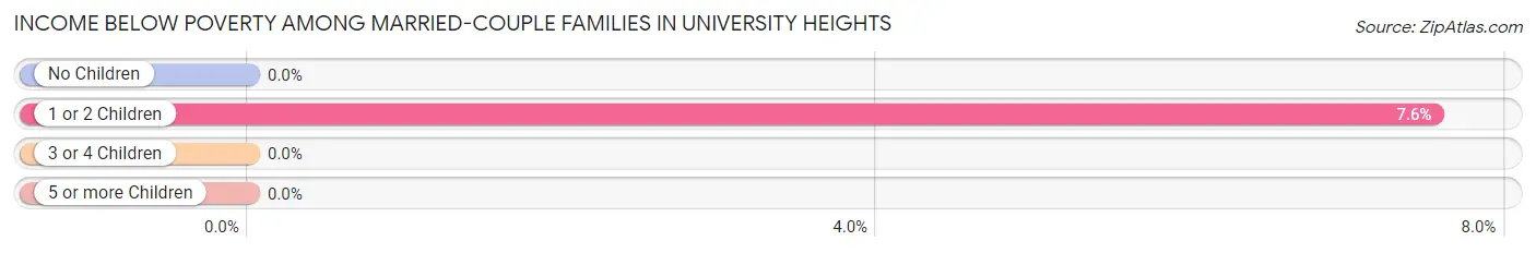 Income Below Poverty Among Married-Couple Families in University Heights