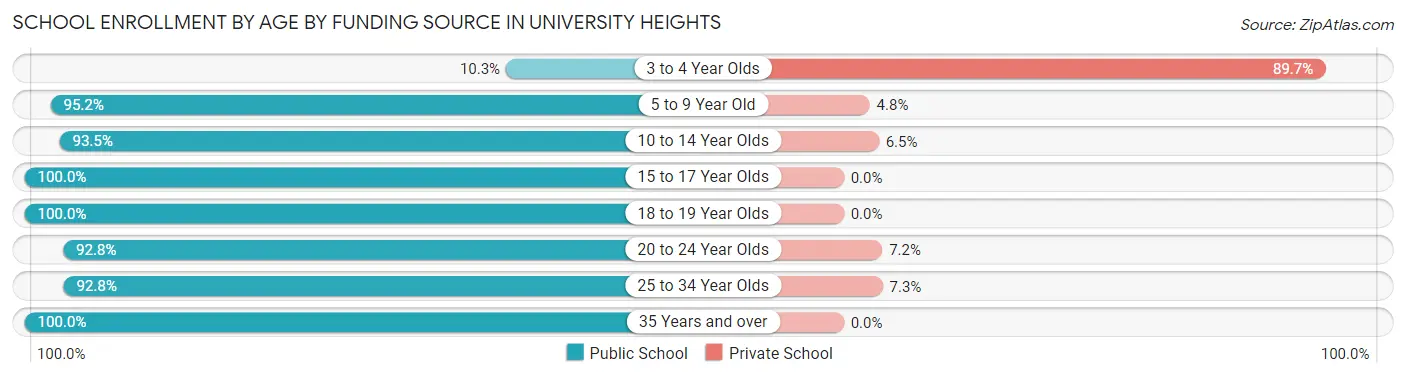School Enrollment by Age by Funding Source in University Heights