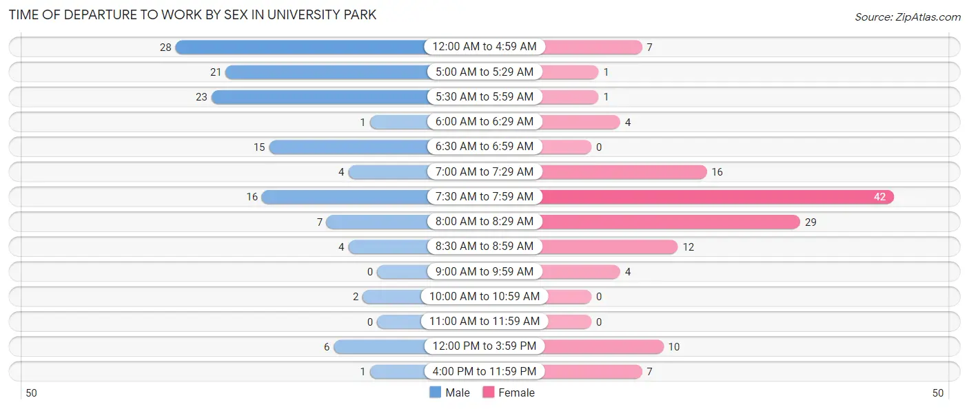 Time of Departure to Work by Sex in University Park