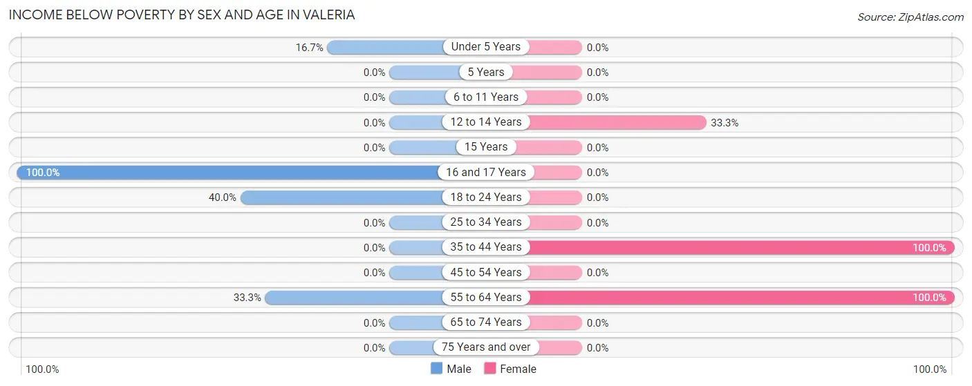 Income Below Poverty by Sex and Age in Valeria