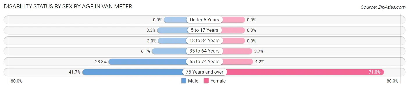 Disability Status by Sex by Age in Van Meter