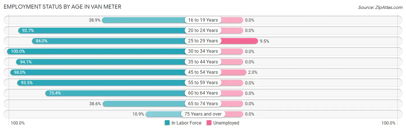 Employment Status by Age in Van Meter