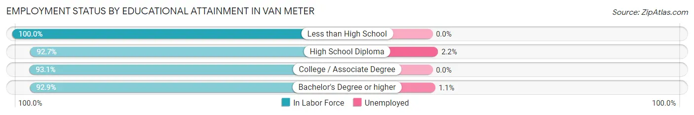 Employment Status by Educational Attainment in Van Meter