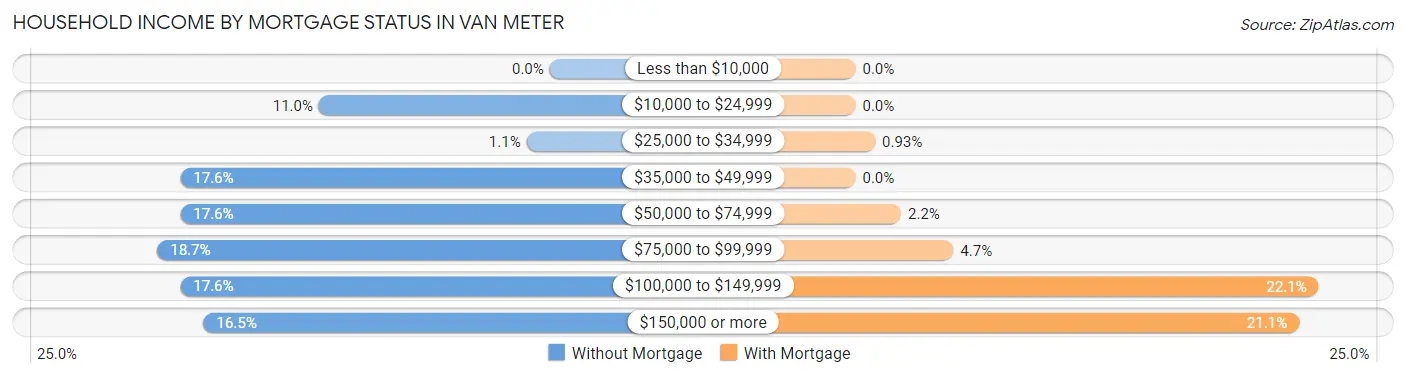 Household Income by Mortgage Status in Van Meter