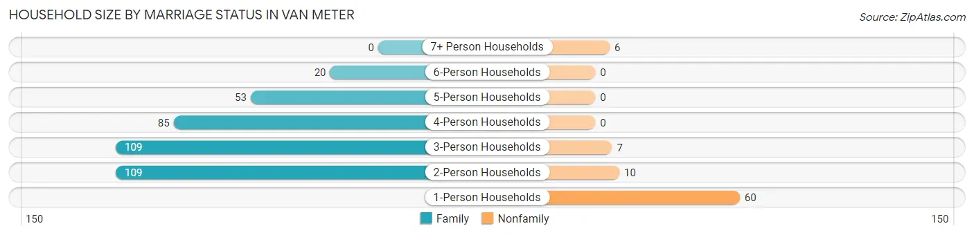Household Size by Marriage Status in Van Meter