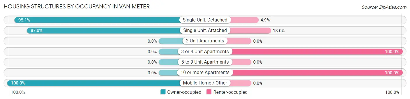 Housing Structures by Occupancy in Van Meter
