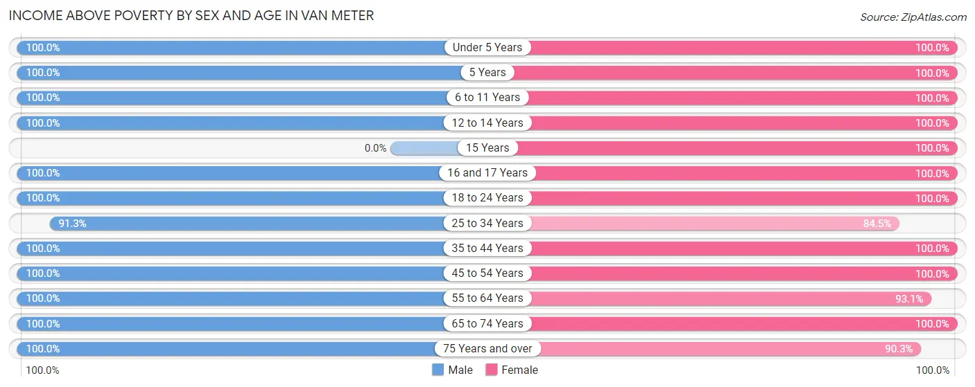 Income Above Poverty by Sex and Age in Van Meter