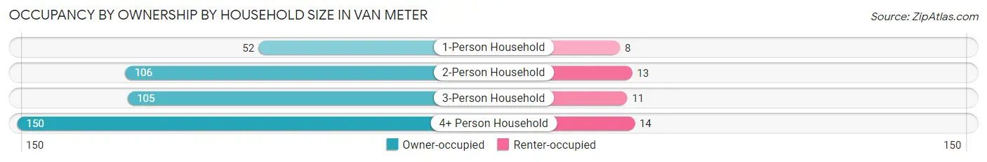 Occupancy by Ownership by Household Size in Van Meter