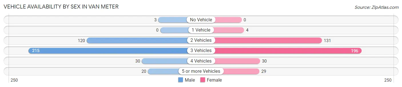 Vehicle Availability by Sex in Van Meter