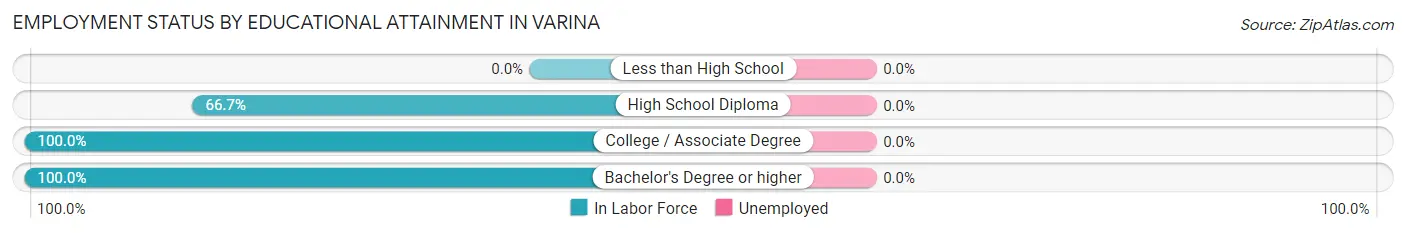 Employment Status by Educational Attainment in Varina
