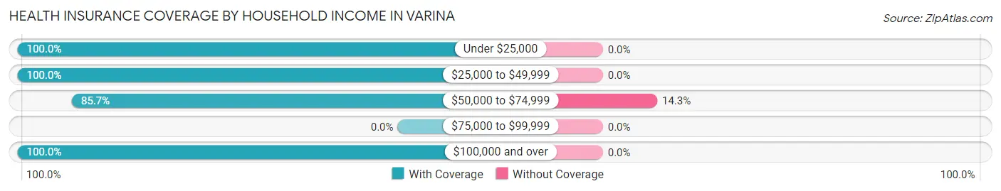 Health Insurance Coverage by Household Income in Varina