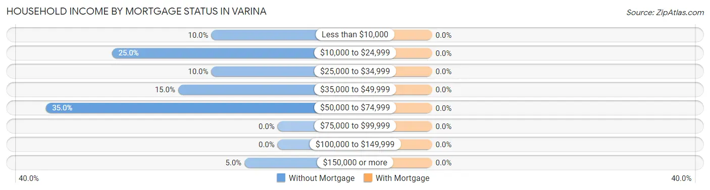 Household Income by Mortgage Status in Varina
