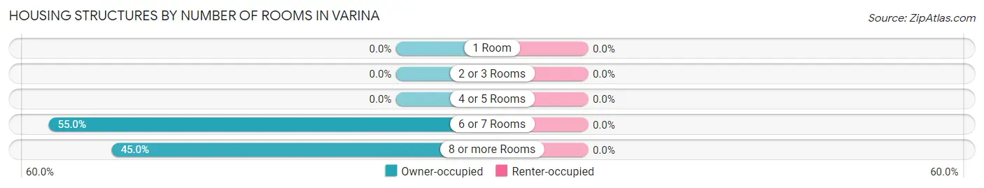 Housing Structures by Number of Rooms in Varina