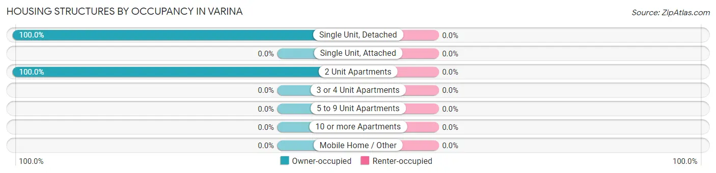 Housing Structures by Occupancy in Varina