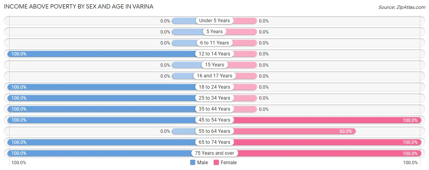 Income Above Poverty by Sex and Age in Varina