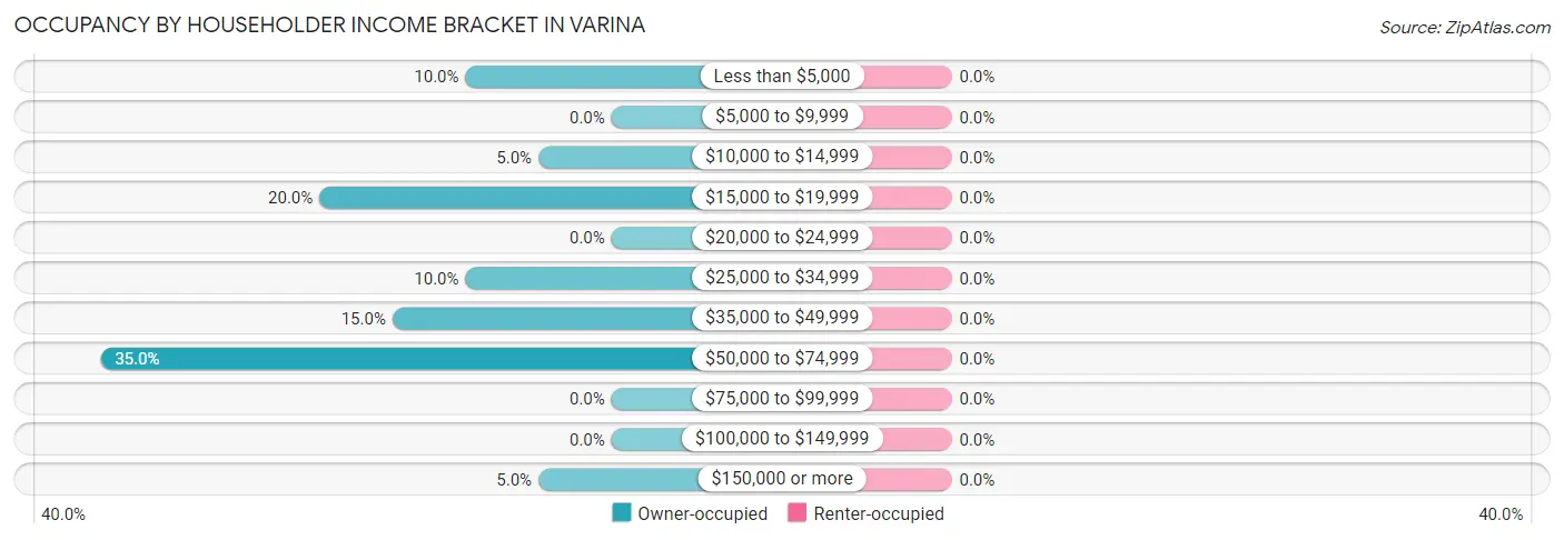 Occupancy by Householder Income Bracket in Varina