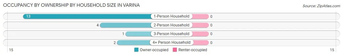 Occupancy by Ownership by Household Size in Varina