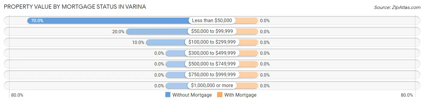 Property Value by Mortgage Status in Varina