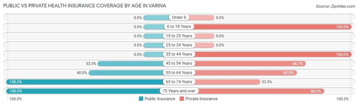 Public vs Private Health Insurance Coverage by Age in Varina