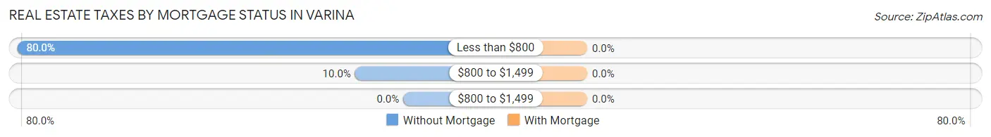 Real Estate Taxes by Mortgage Status in Varina