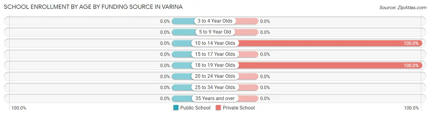 School Enrollment by Age by Funding Source in Varina