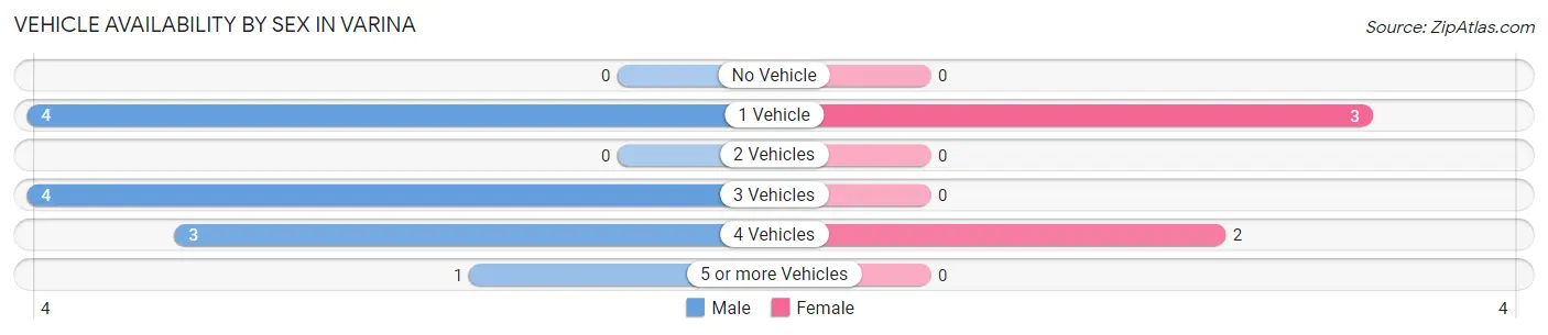 Vehicle Availability by Sex in Varina