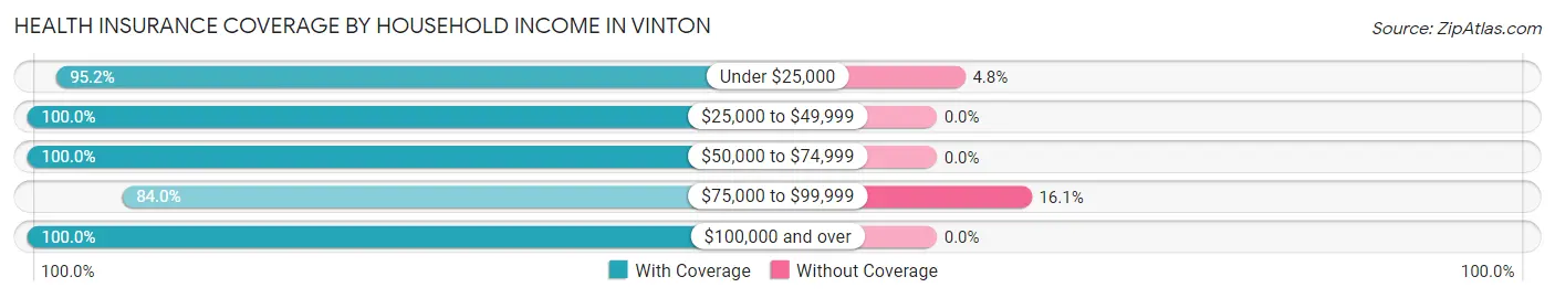 Health Insurance Coverage by Household Income in Vinton