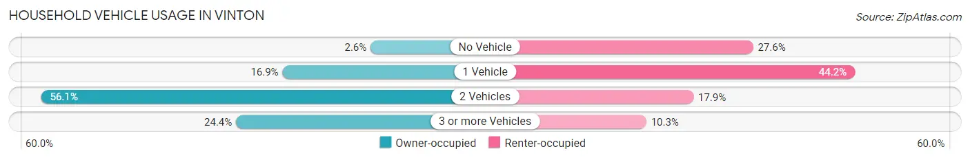 Household Vehicle Usage in Vinton