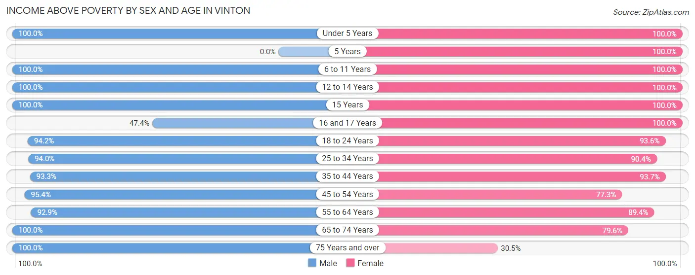 Income Above Poverty by Sex and Age in Vinton