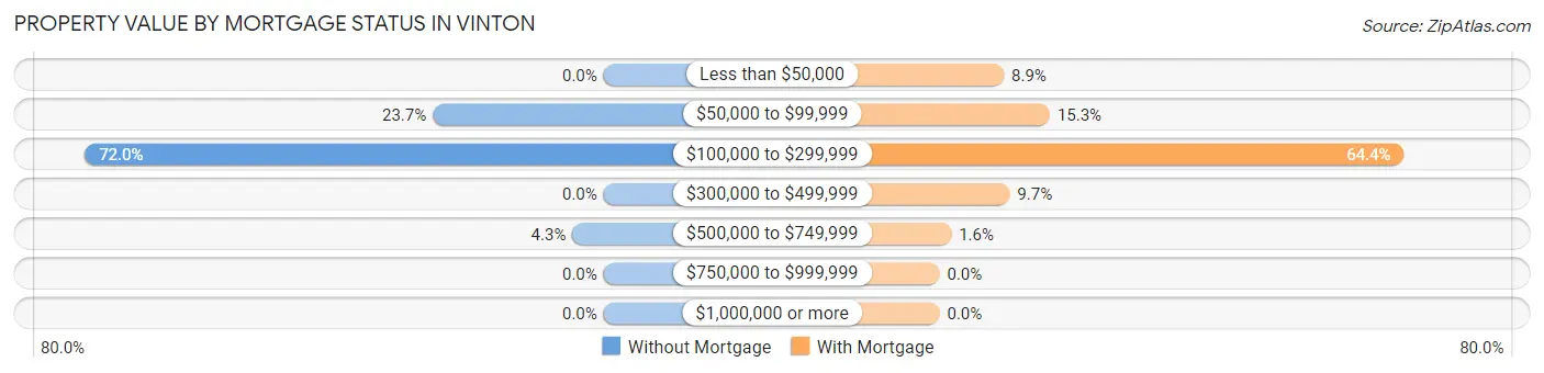 Property Value by Mortgage Status in Vinton