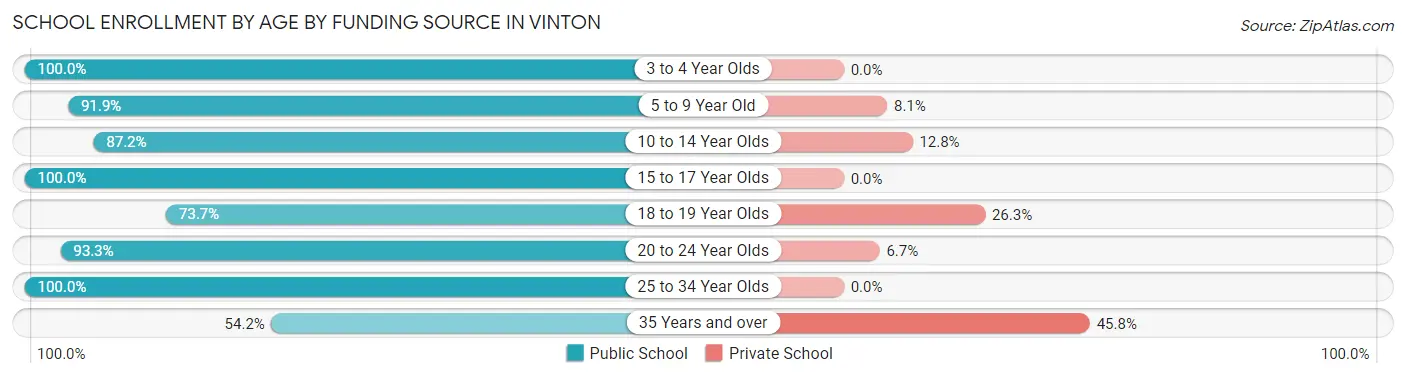 School Enrollment by Age by Funding Source in Vinton