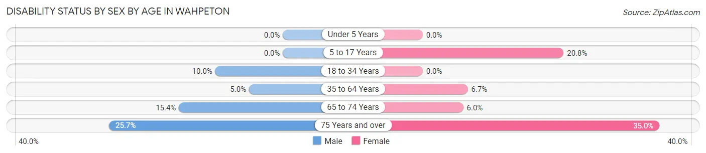 Disability Status by Sex by Age in Wahpeton