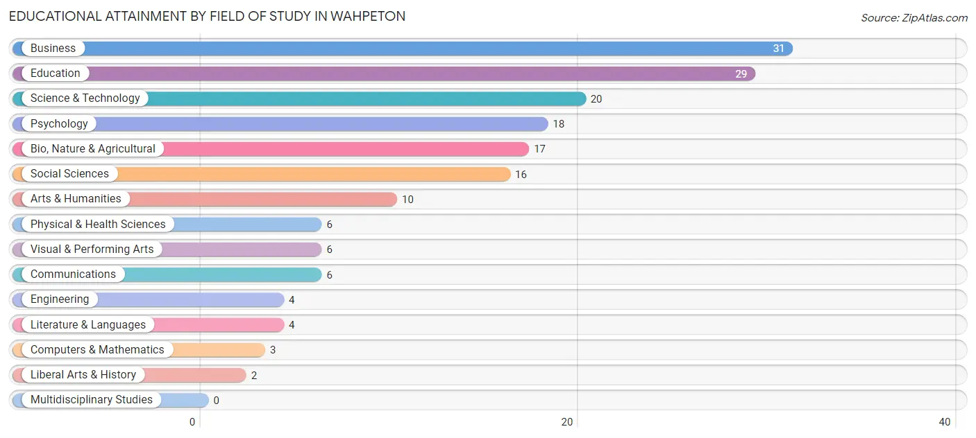 Educational Attainment by Field of Study in Wahpeton