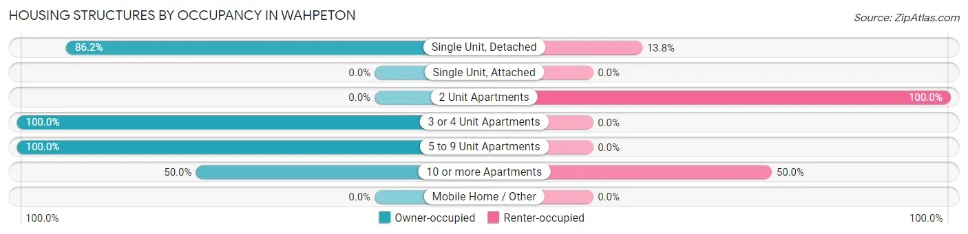 Housing Structures by Occupancy in Wahpeton