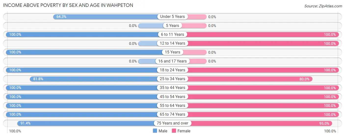 Income Above Poverty by Sex and Age in Wahpeton