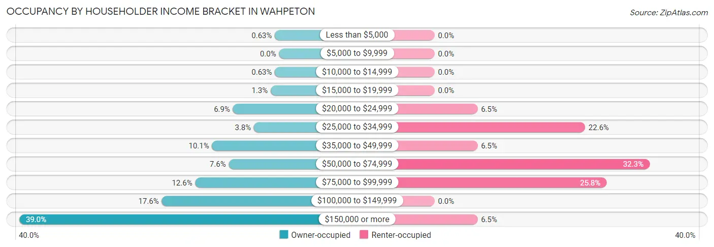 Occupancy by Householder Income Bracket in Wahpeton