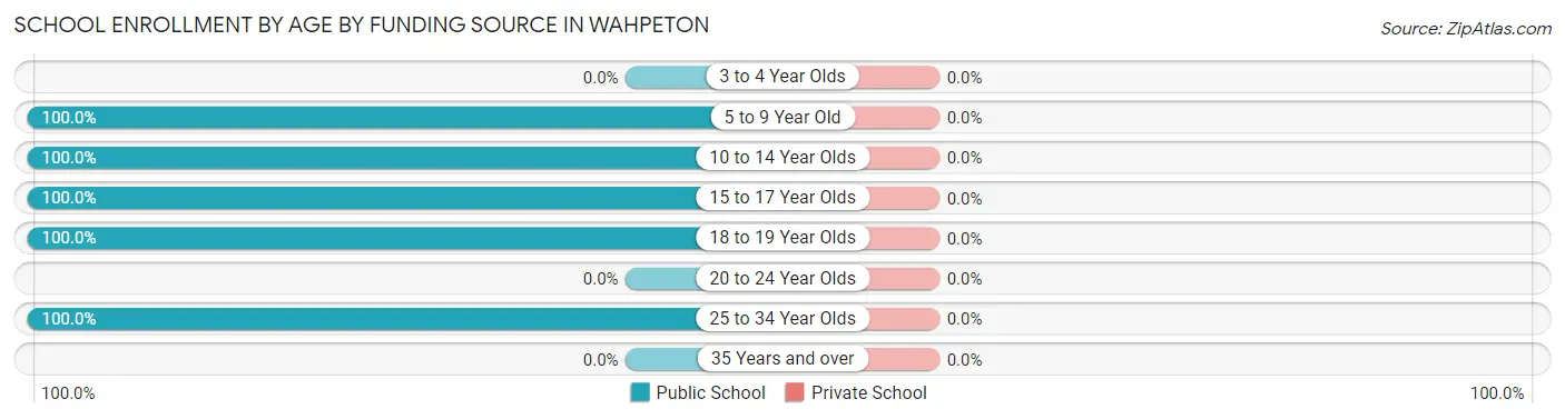School Enrollment by Age by Funding Source in Wahpeton