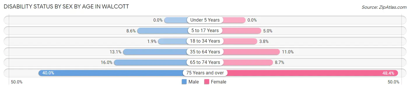 Disability Status by Sex by Age in Walcott
