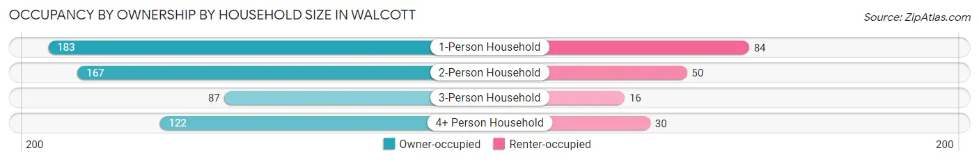 Occupancy by Ownership by Household Size in Walcott
