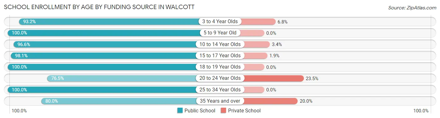 School Enrollment by Age by Funding Source in Walcott