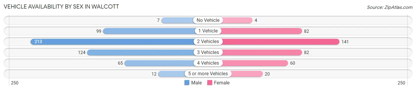 Vehicle Availability by Sex in Walcott