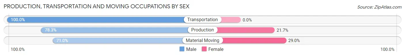 Production, Transportation and Moving Occupations by Sex in Walford